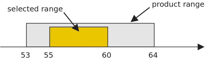 FiboFilters continuous range: product range intersects with selected range